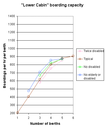 Lower Cabin capacity