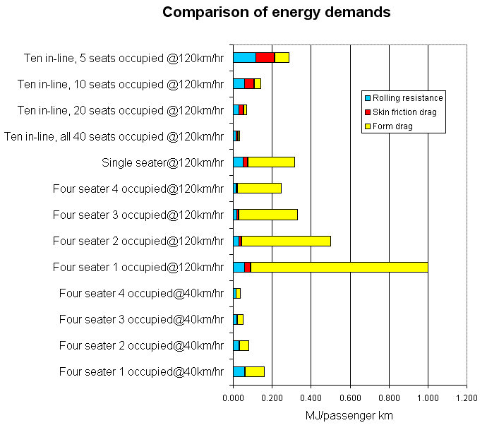 Comparison of energy demands