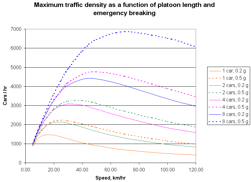 Maximum traffic vs platoon length