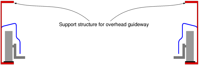 Support either side of overhead GW