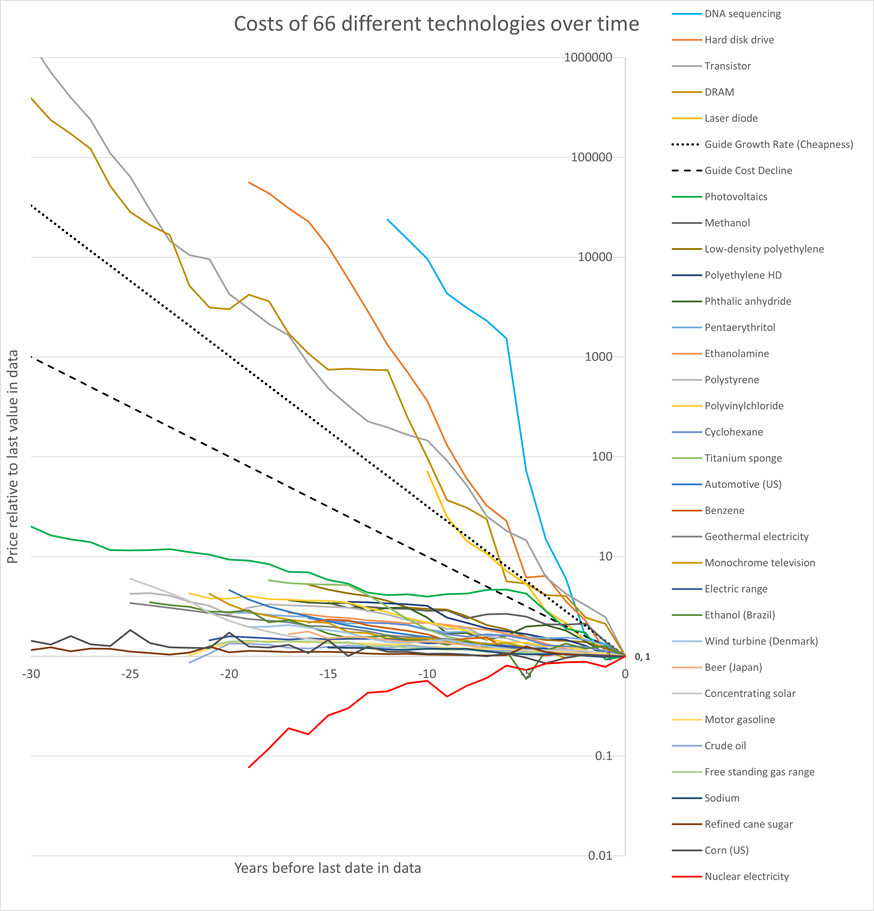 Data from 66 technologies