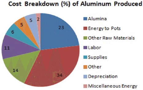 Breakdowm of Al production costs